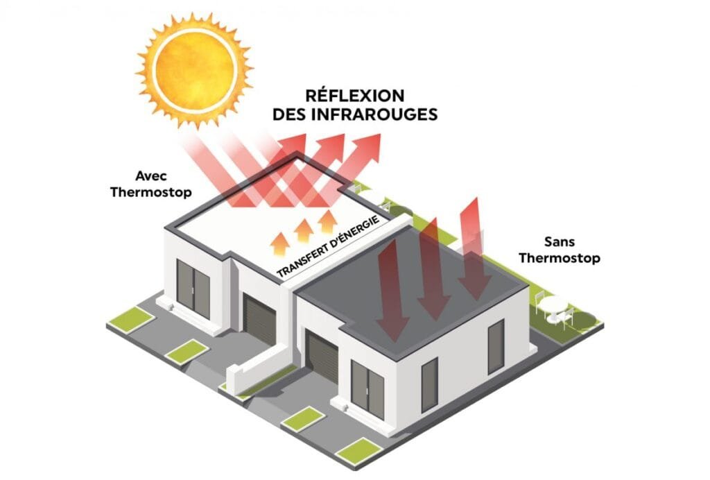 Avantages économiques du cool roofing