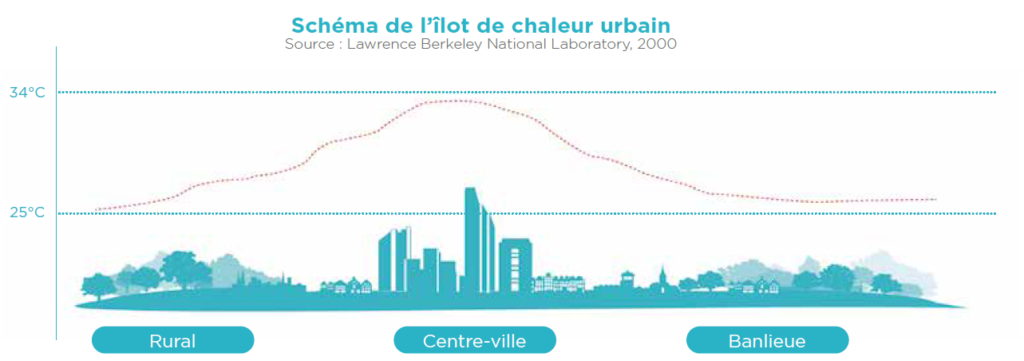 Réduction des Îlots de Chaleur Urbains cool roof