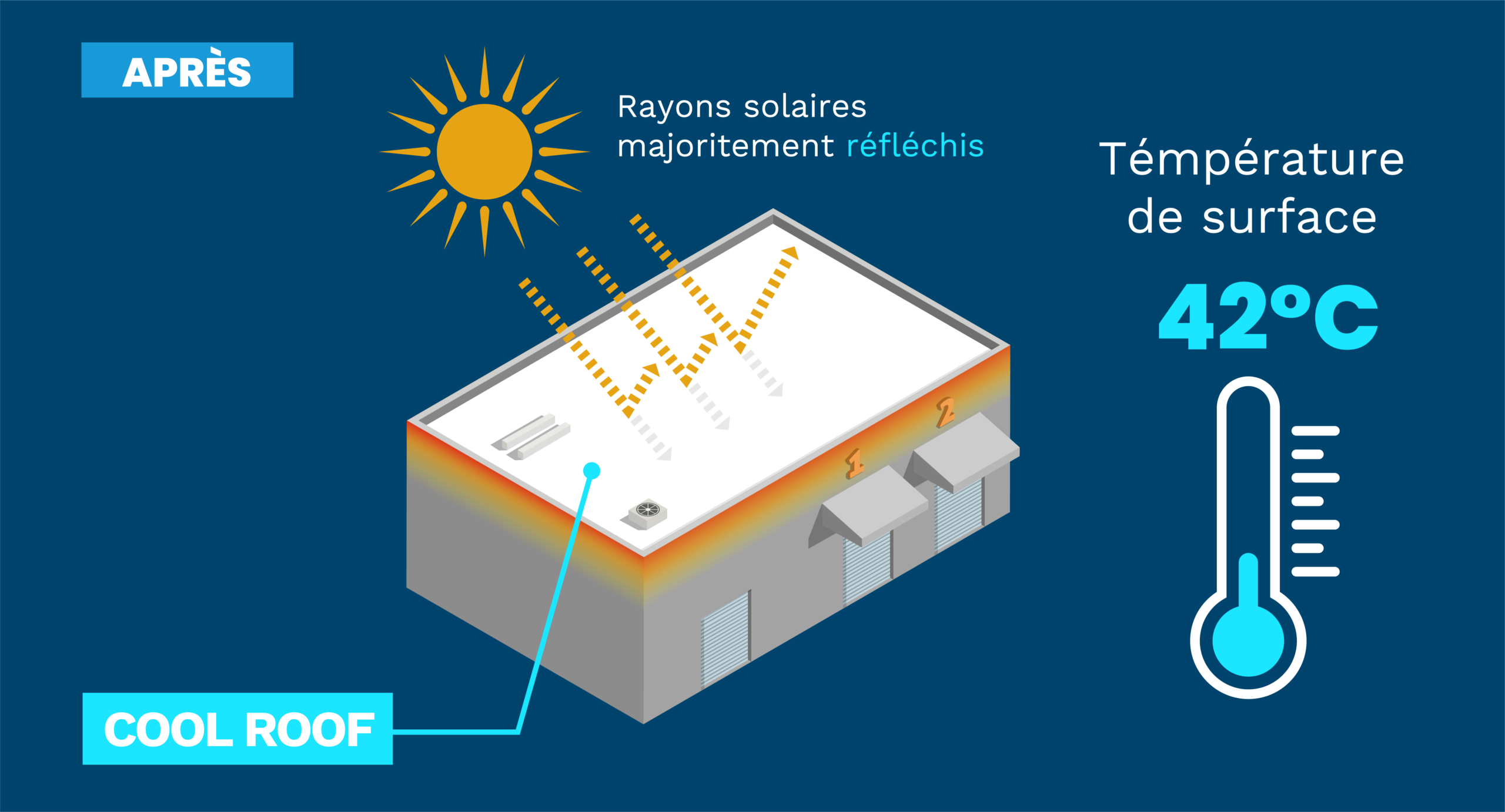 Impact du cool roofing sur la santé des occupants avant/après