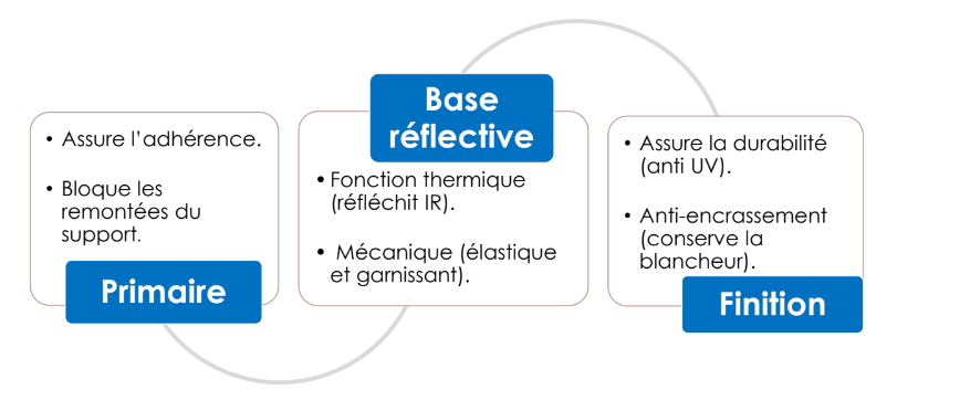 Peinture réflective