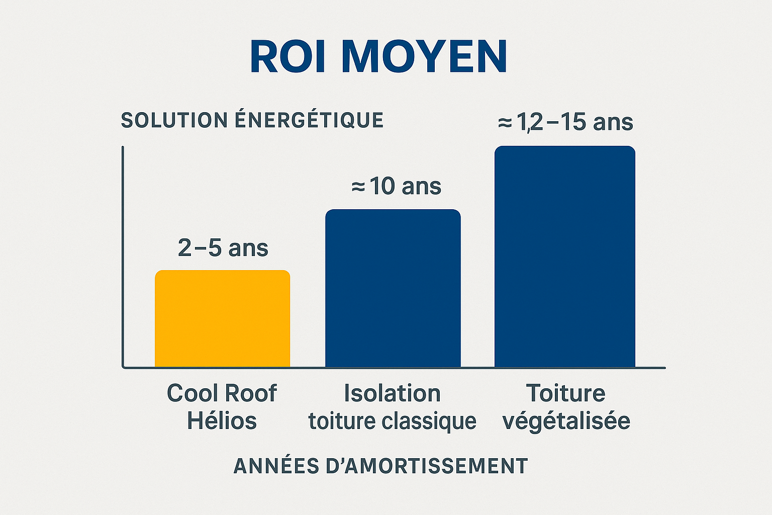 graphique ROI Cool Roof comparaison isolation toiture végétalisée rentabilité Hélios