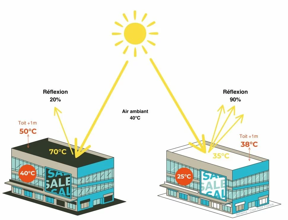Cool Roof en coproriété